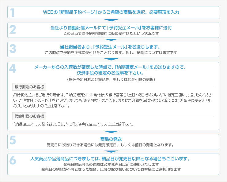 予約販売の流れ