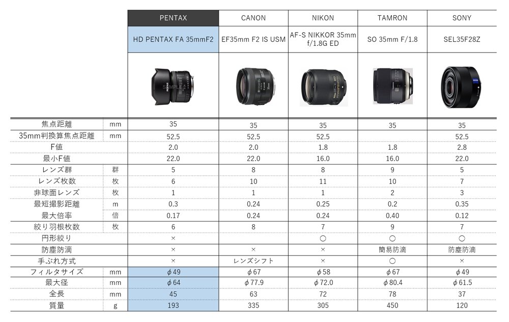 https://www.yaotomi.co.jp/blog/used/HD-FA35mm-018.jpg