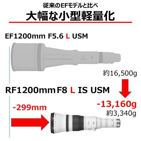 《予約商品》 キヤノン RF 1200mm F8 L IS USM