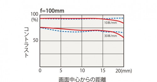 トキナー フィリン Tokina FiRIN 100mm F2.8 FE MACRO / SONY-E / マクロレンズ 35mmフルサイズ対応 ミラーレス専用 / ソニーEマウント