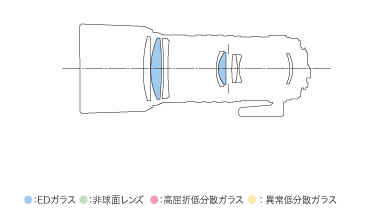 ペンタックス smc PENTAX-DA ★ 300mm F4 ED [IF] SDM-インナーフォーカス方式の光学系。全撮影距離で諸収差を良好に補正。