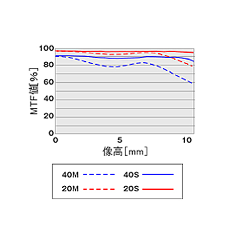 パナソニック LEICA DG MACRO ELMARIT 45mm F2.8 ASPH./MEGA O.I.S. [マイクロフォーサーズ用] Panasonic マクロ エルマリート H-ES045-MTFチャート
