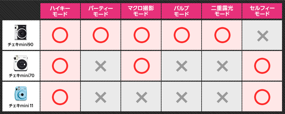 チェキmini90とチェキmini70とmini11の機能比較